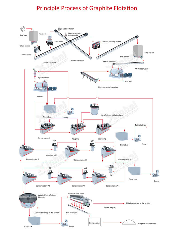 6 Methods of Beneficiation Graphite Ore