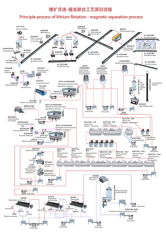 Lithium-ore-dressing-process-flow-chart.gif